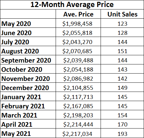 Leaside & Bennington Heights Home Sales Statistics for May 2021 from Jethro Seymour, Top Leaside Agent